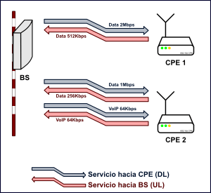 Servicios sobre WiMAX (802.16)