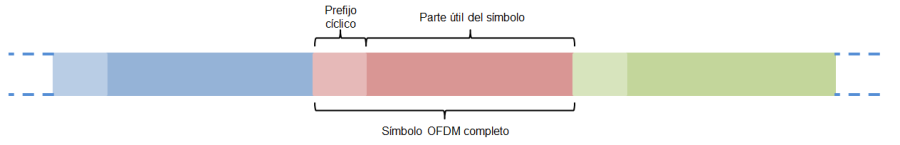 Estructura OFDM
